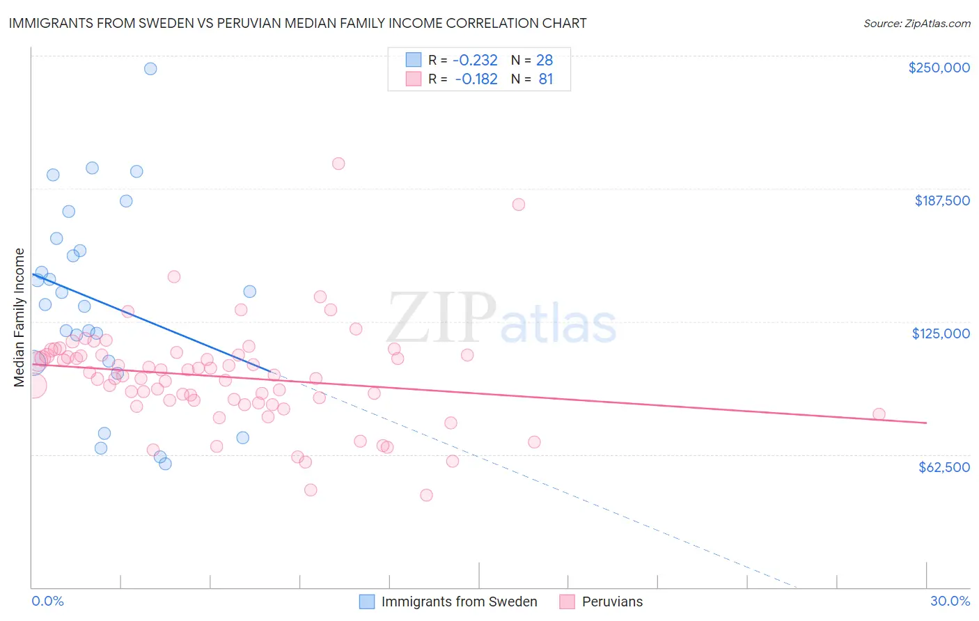 Immigrants from Sweden vs Peruvian Median Family Income