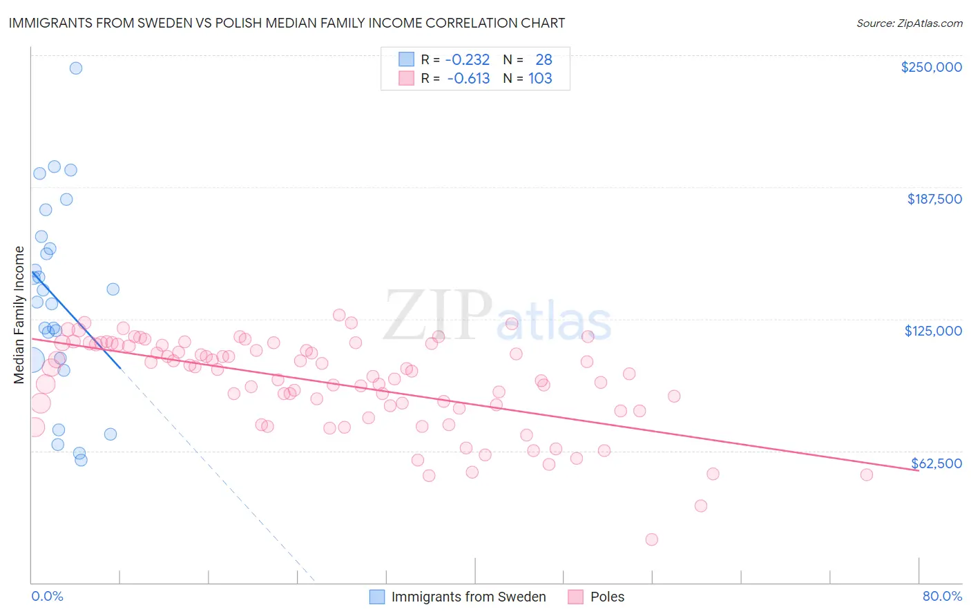 Immigrants from Sweden vs Polish Median Family Income