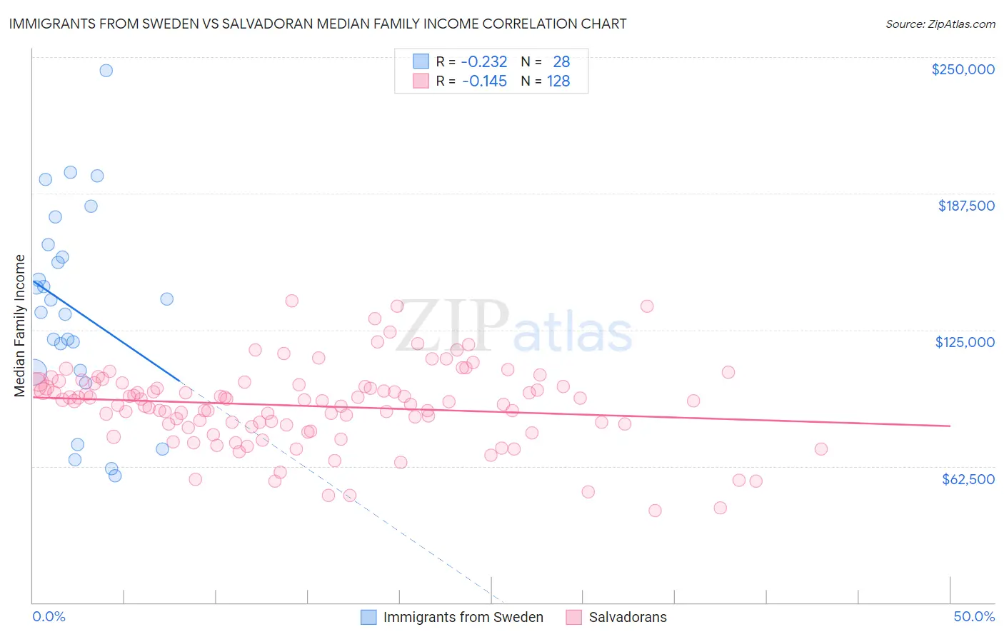 Immigrants from Sweden vs Salvadoran Median Family Income