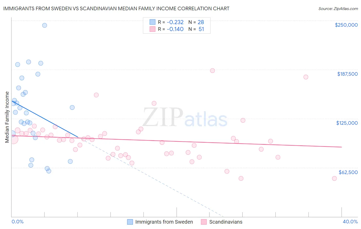 Immigrants from Sweden vs Scandinavian Median Family Income