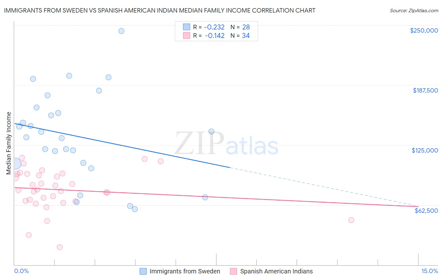 Immigrants from Sweden vs Spanish American Indian Median Family Income