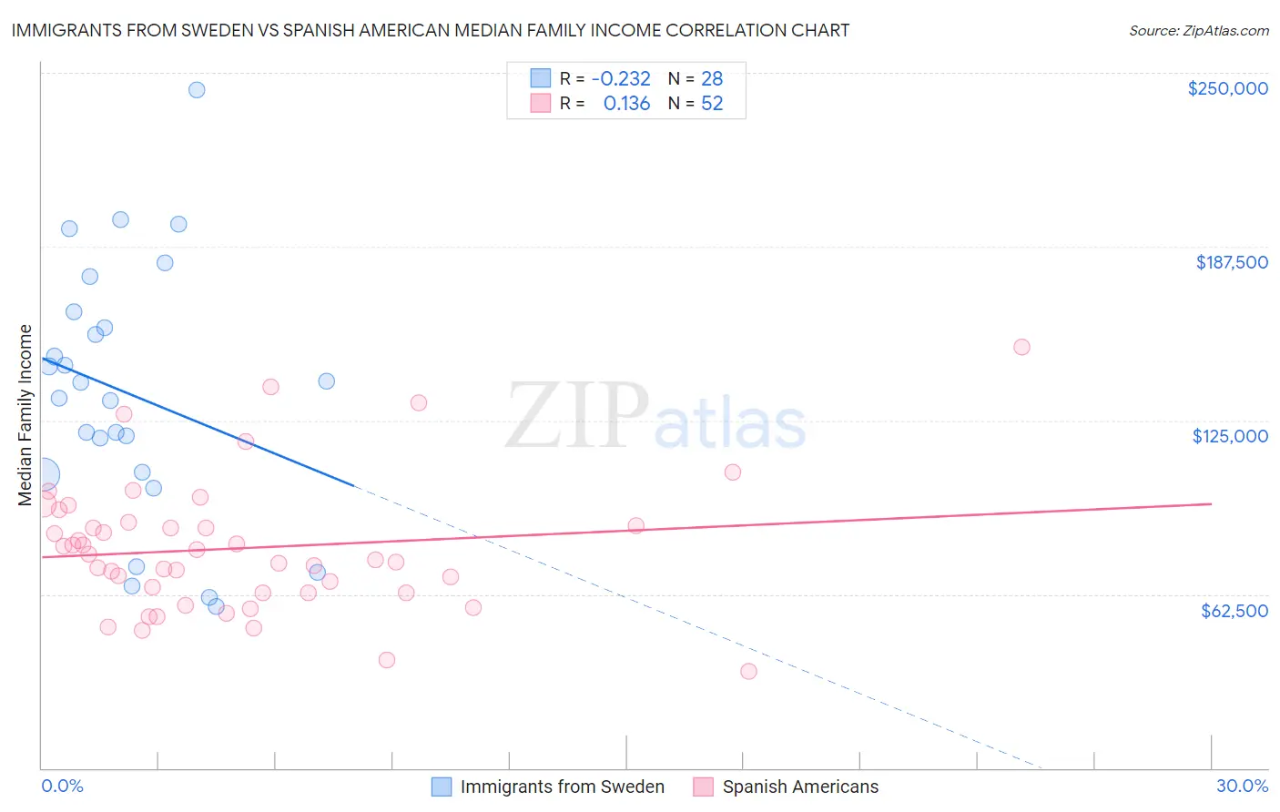 Immigrants from Sweden vs Spanish American Median Family Income