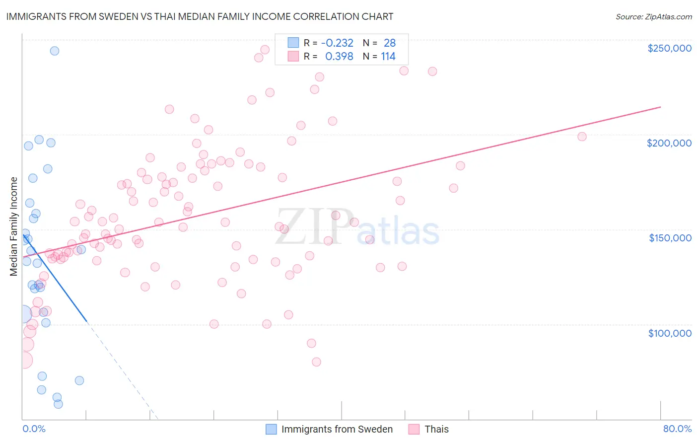 Immigrants from Sweden vs Thai Median Family Income