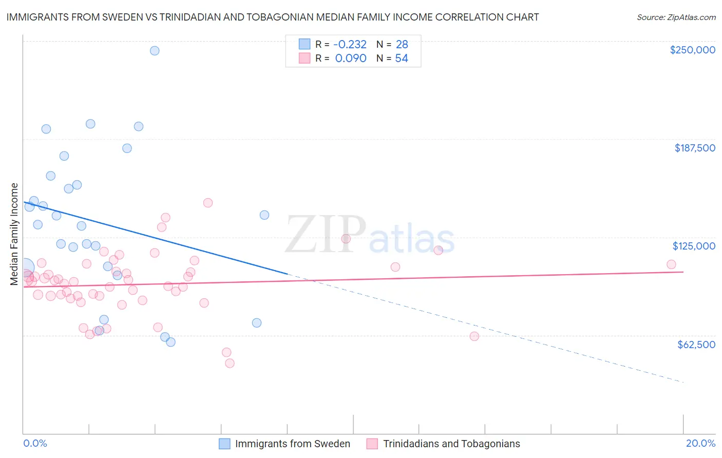 Immigrants from Sweden vs Trinidadian and Tobagonian Median Family Income