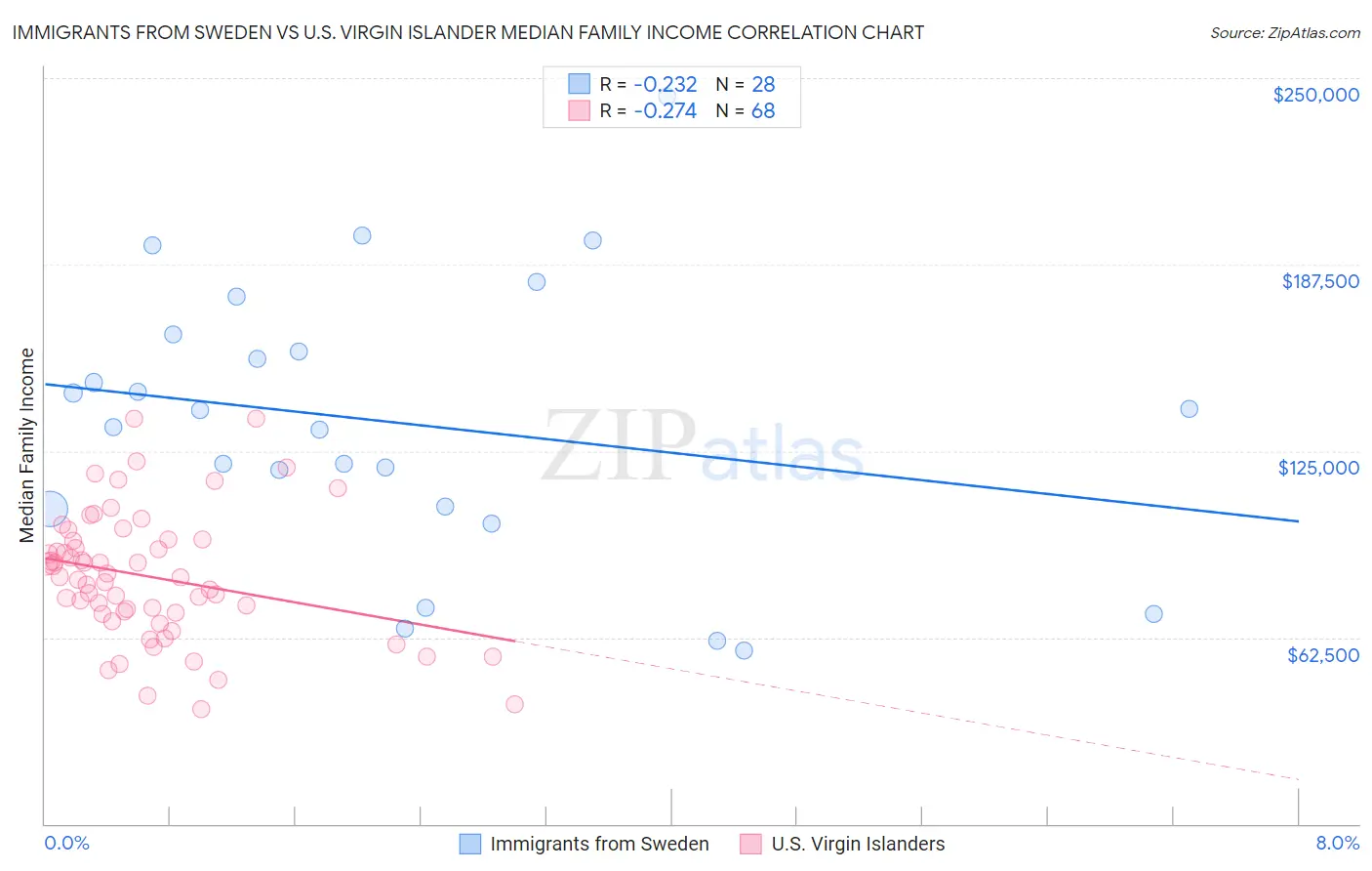 Immigrants from Sweden vs U.S. Virgin Islander Median Family Income
