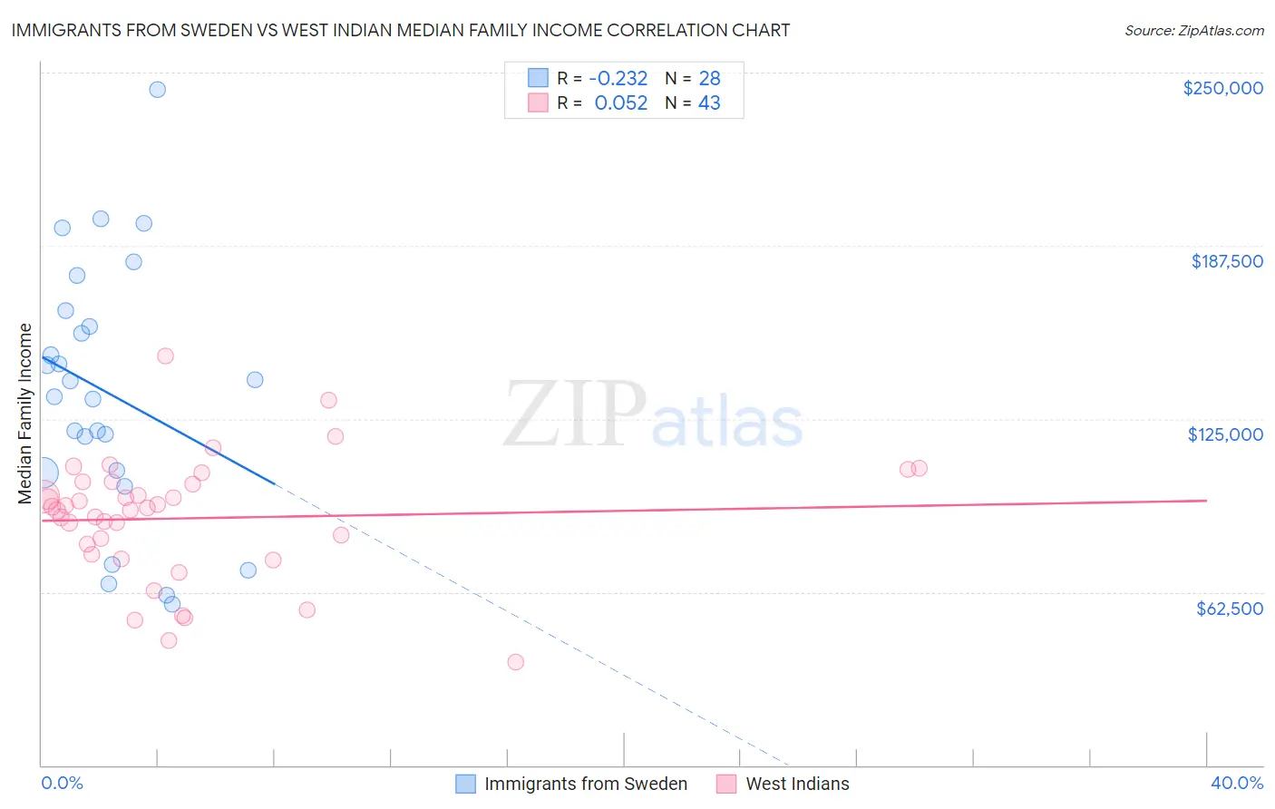 Immigrants from Sweden vs West Indian Median Family Income