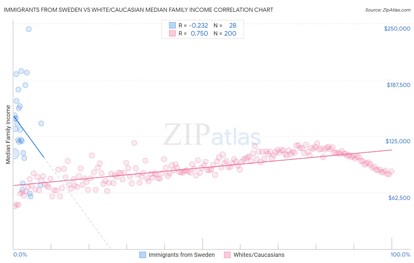 Immigrants from Sweden vs White/Caucasian Median Family Income