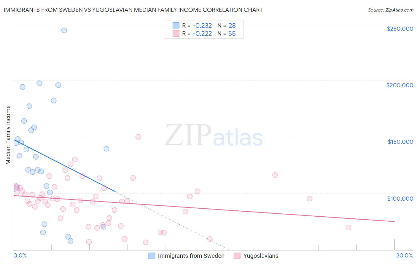 Immigrants from Sweden vs Yugoslavian Median Family Income