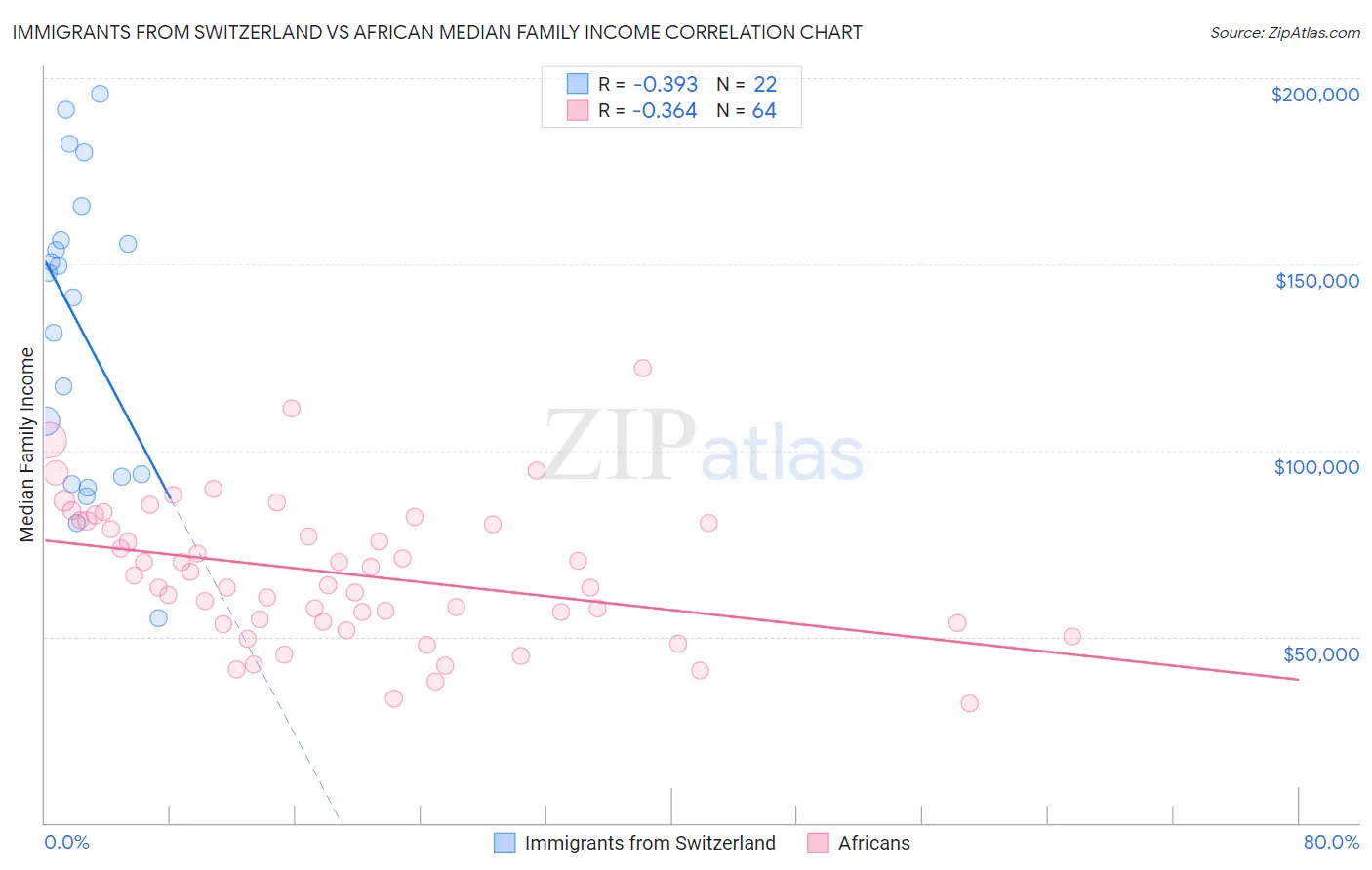 Immigrants from Switzerland vs African Median Family Income