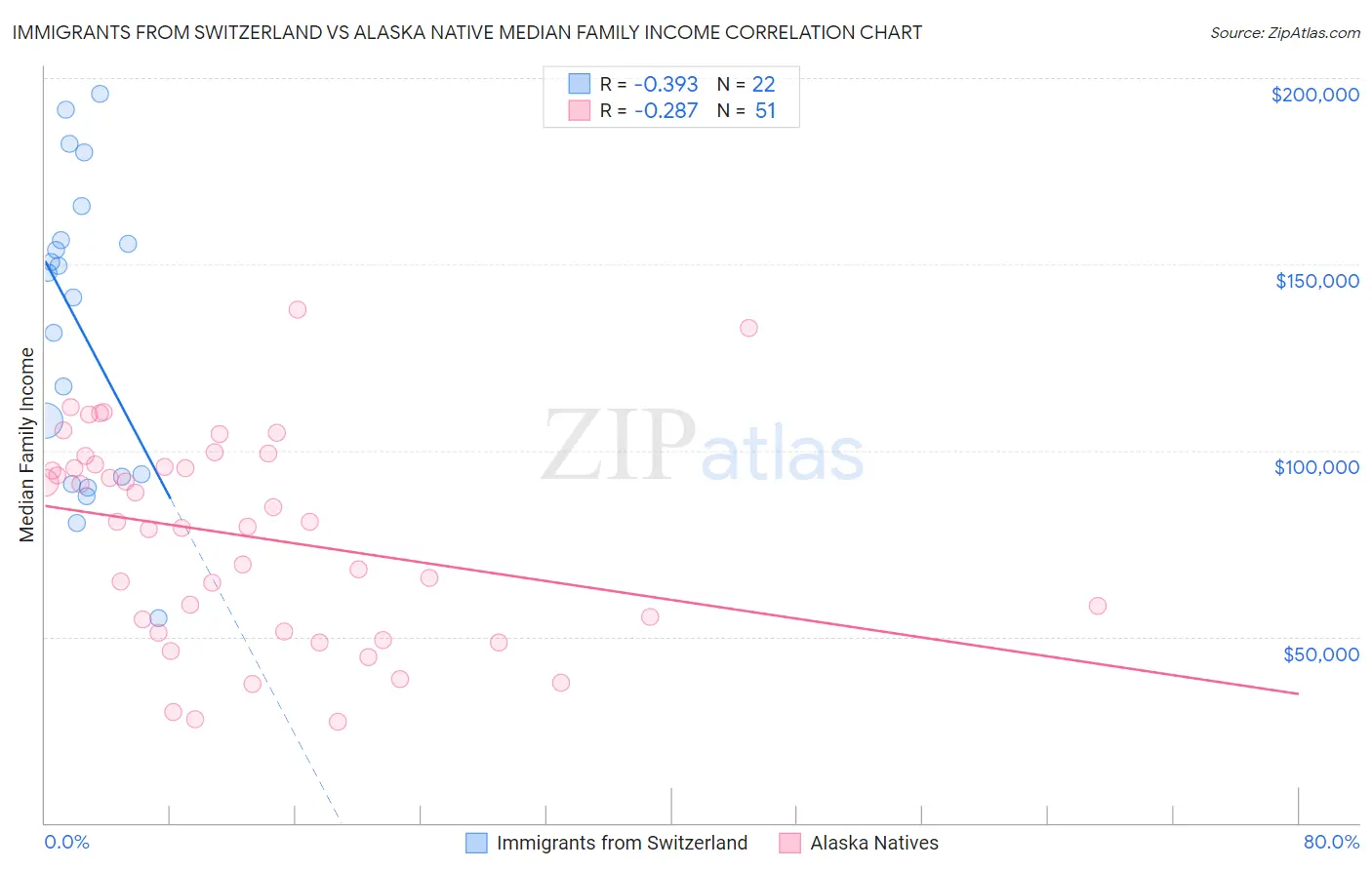 Immigrants from Switzerland vs Alaska Native Median Family Income