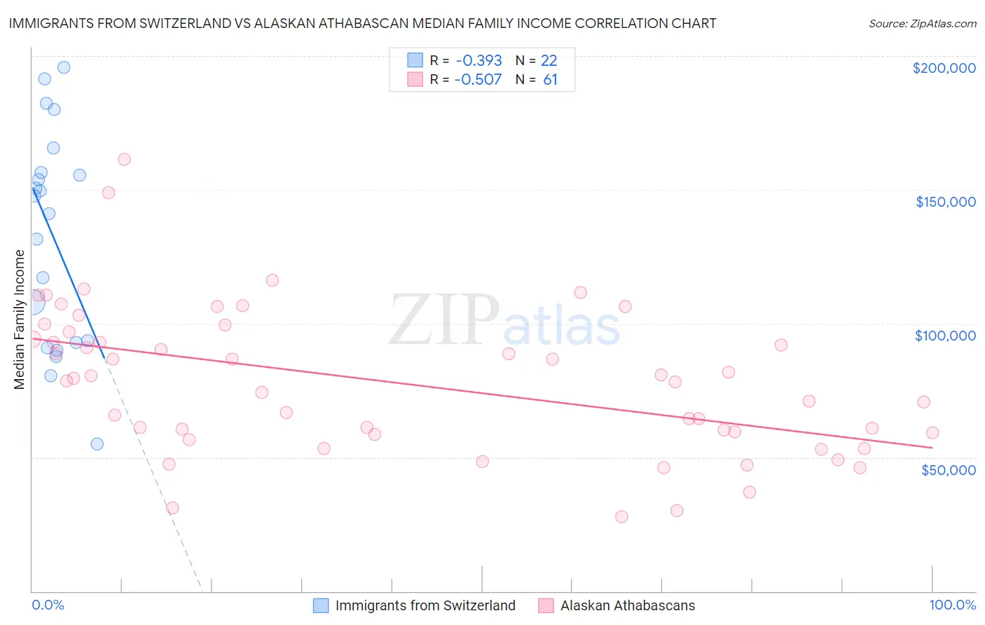 Immigrants from Switzerland vs Alaskan Athabascan Median Family Income