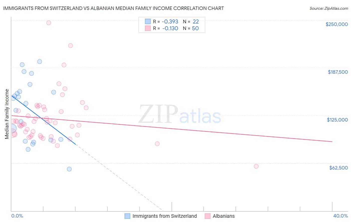 Immigrants from Switzerland vs Albanian Median Family Income