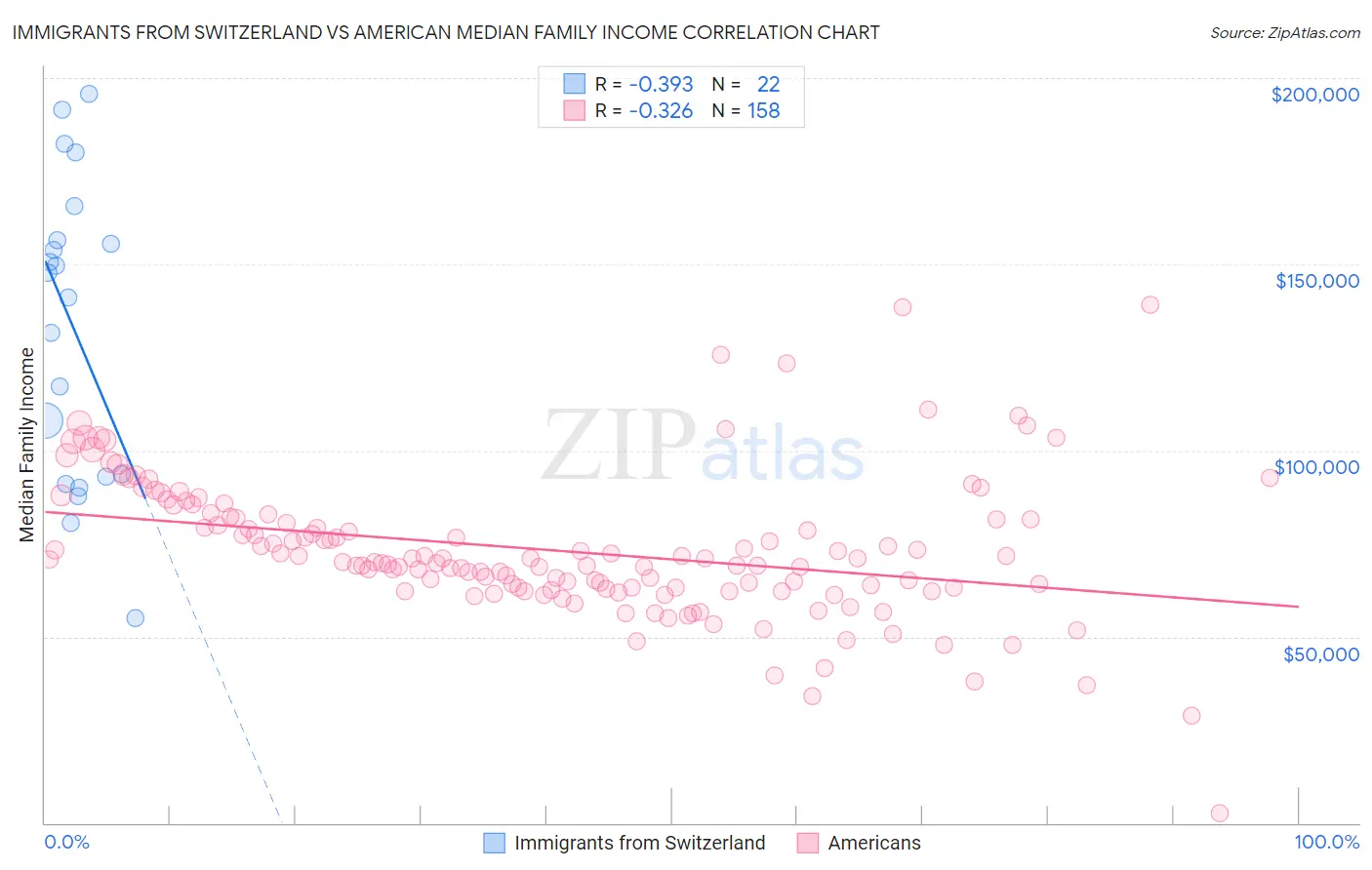 Immigrants from Switzerland vs American Median Family Income