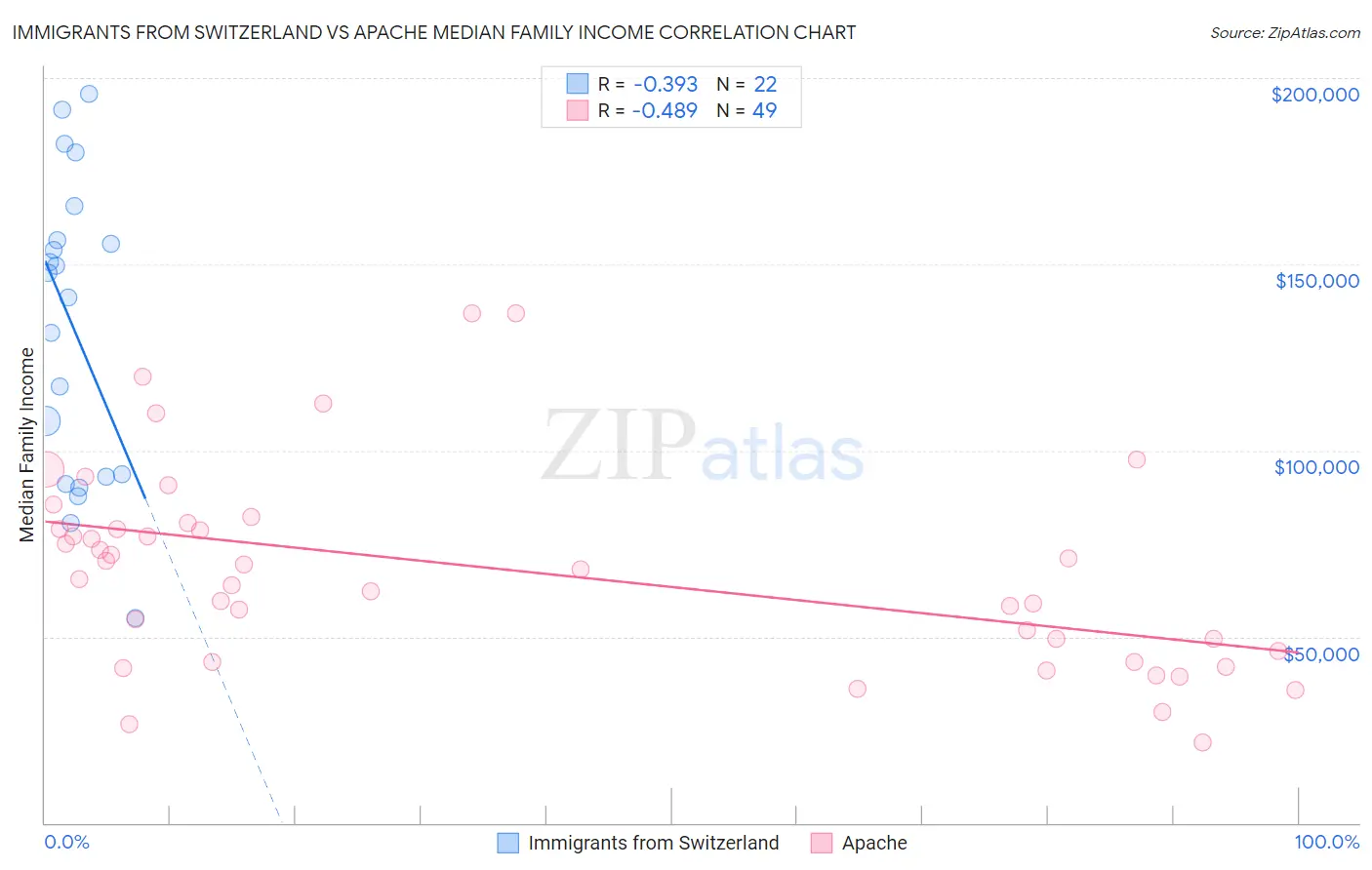 Immigrants from Switzerland vs Apache Median Family Income