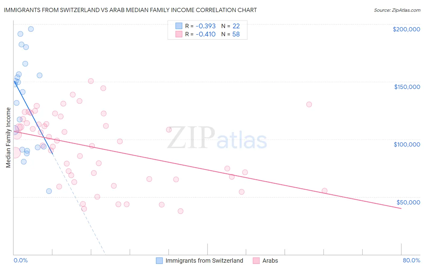 Immigrants from Switzerland vs Arab Median Family Income