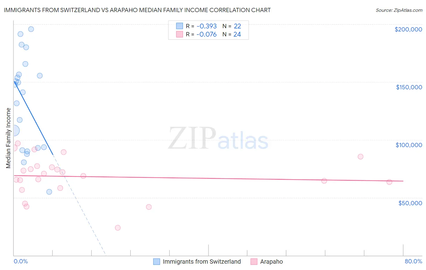 Immigrants from Switzerland vs Arapaho Median Family Income