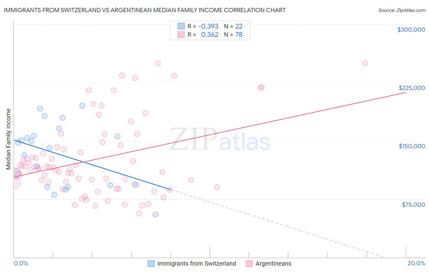 Immigrants from Switzerland vs Argentinean Median Family Income