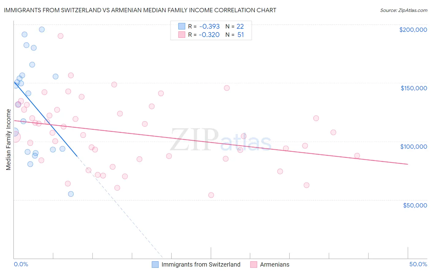 Immigrants from Switzerland vs Armenian Median Family Income