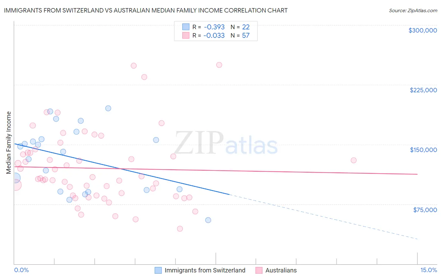 Immigrants from Switzerland vs Australian Median Family Income