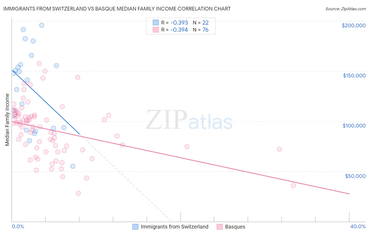 Immigrants from Switzerland vs Basque Median Family Income