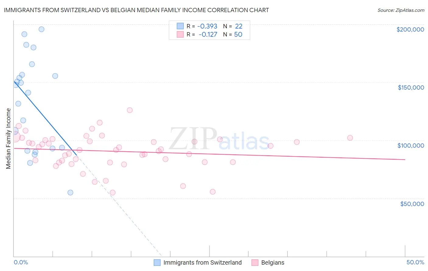 Immigrants from Switzerland vs Belgian Median Family Income