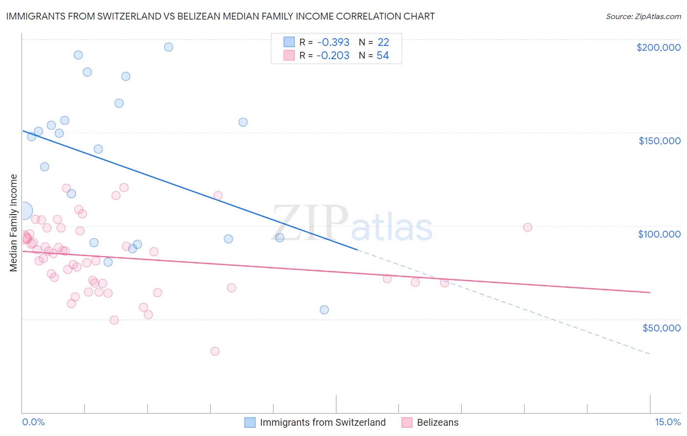 Immigrants from Switzerland vs Belizean Median Family Income