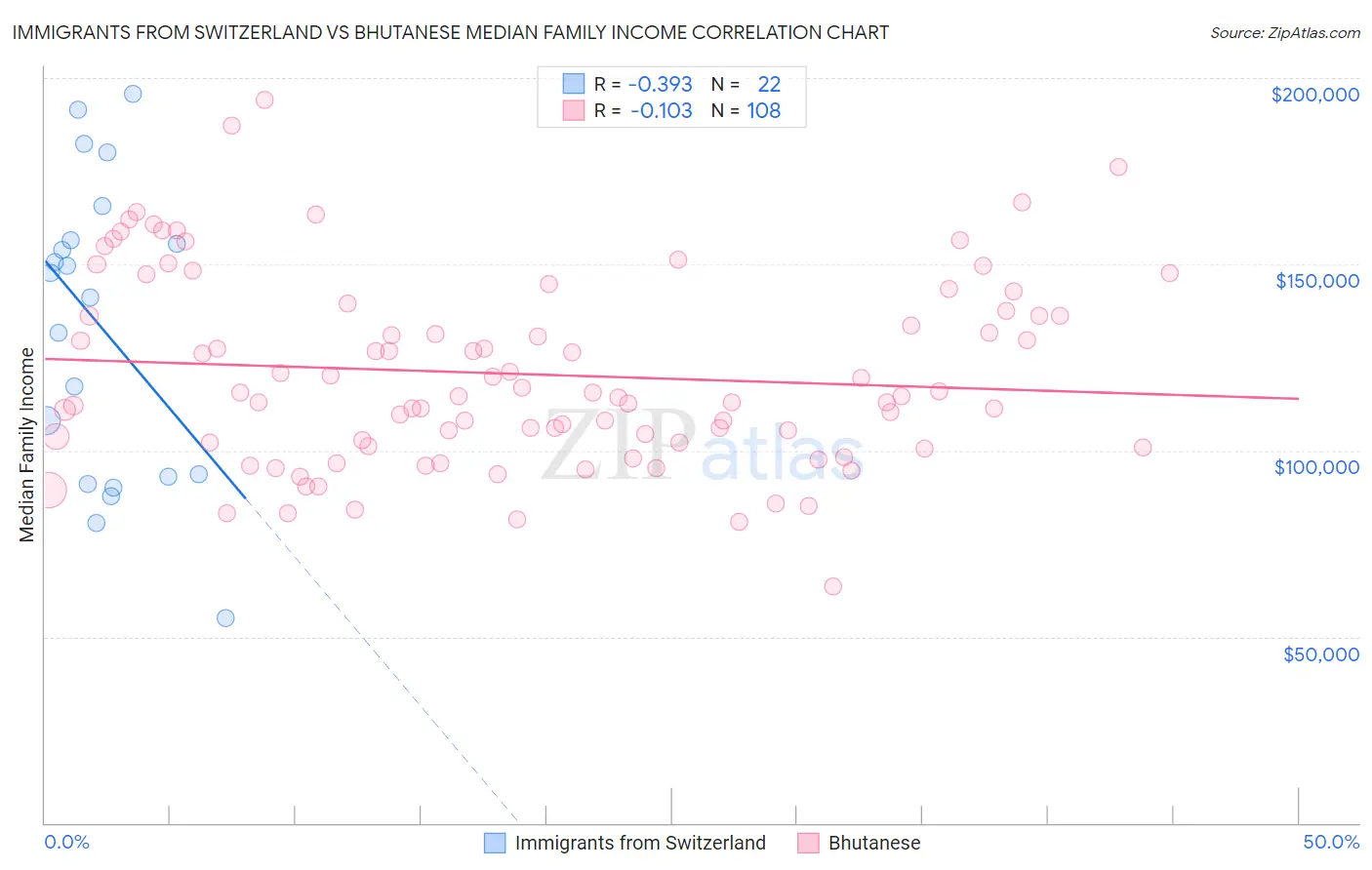 Immigrants from Switzerland vs Bhutanese Median Family Income