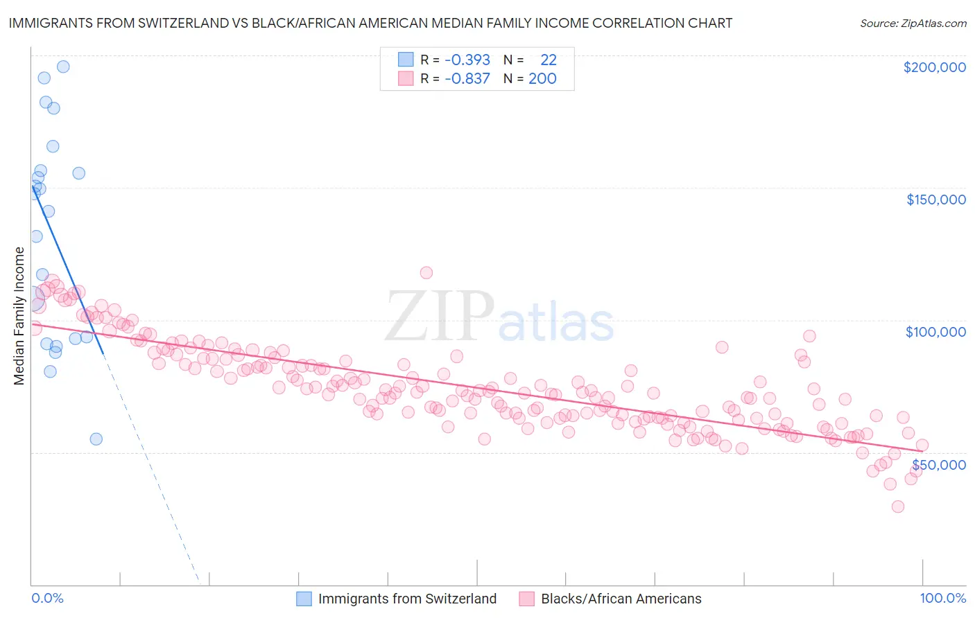 Immigrants from Switzerland vs Black/African American Median Family Income
