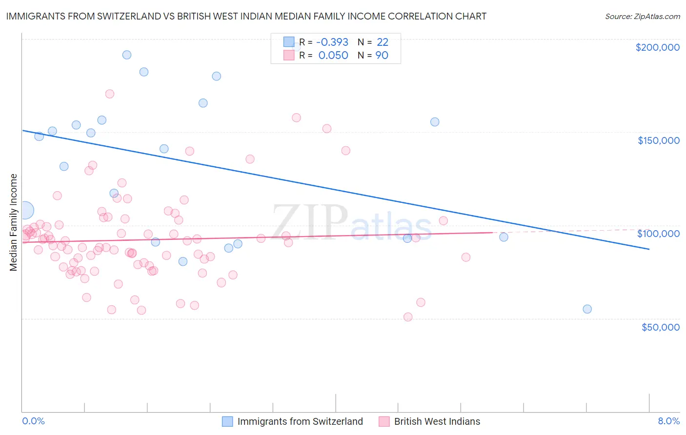 Immigrants from Switzerland vs British West Indian Median Family Income