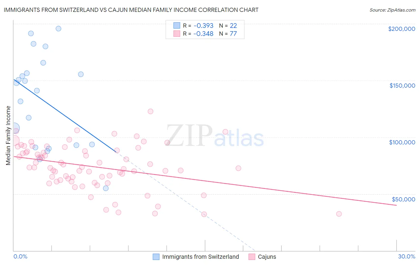 Immigrants from Switzerland vs Cajun Median Family Income