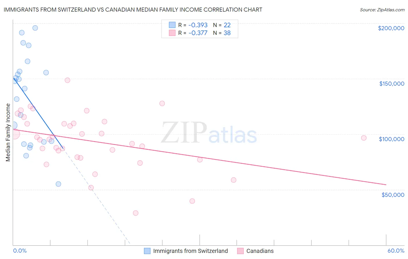 Immigrants from Switzerland vs Canadian Median Family Income
