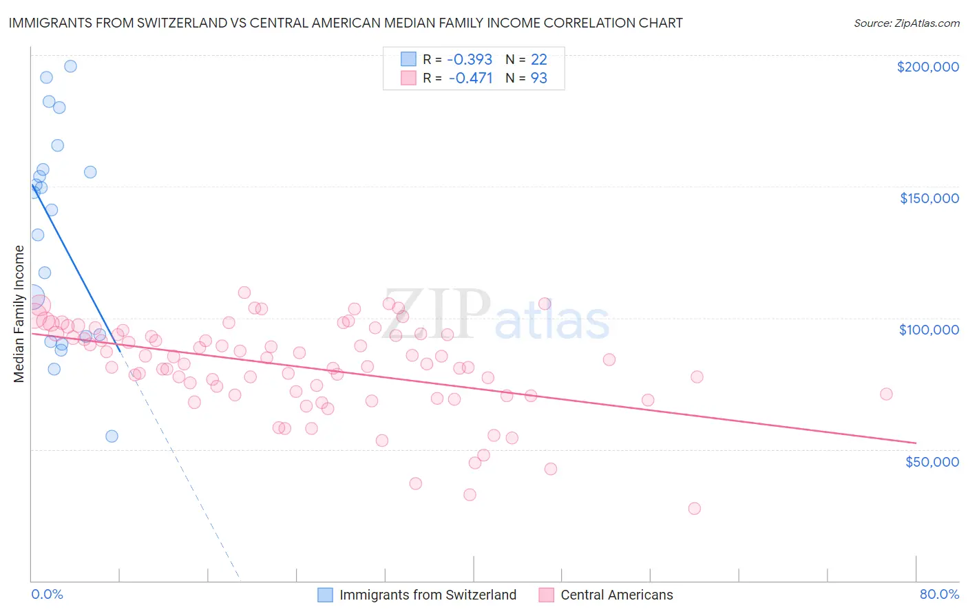 Immigrants from Switzerland vs Central American Median Family Income