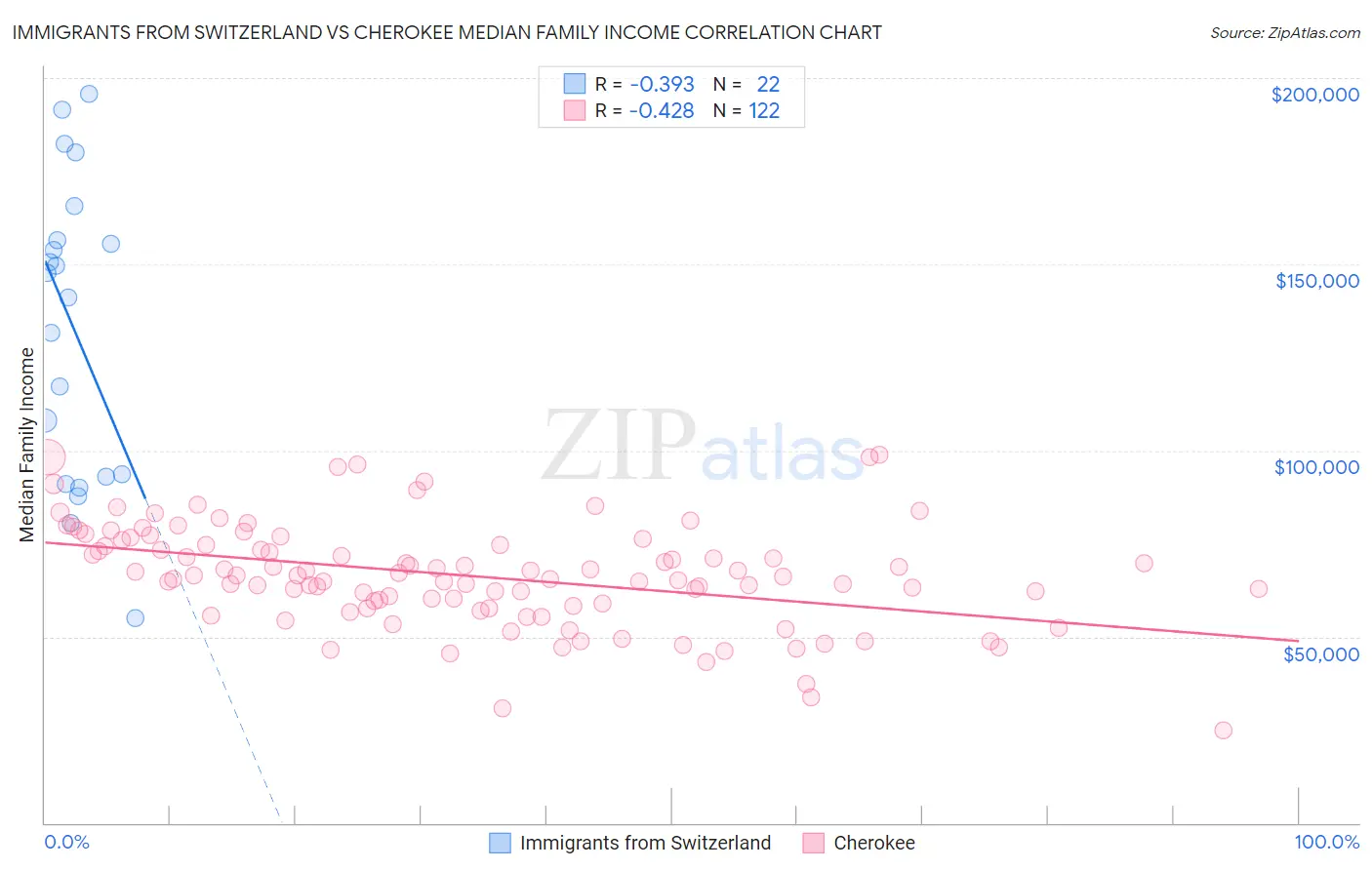 Immigrants from Switzerland vs Cherokee Median Family Income