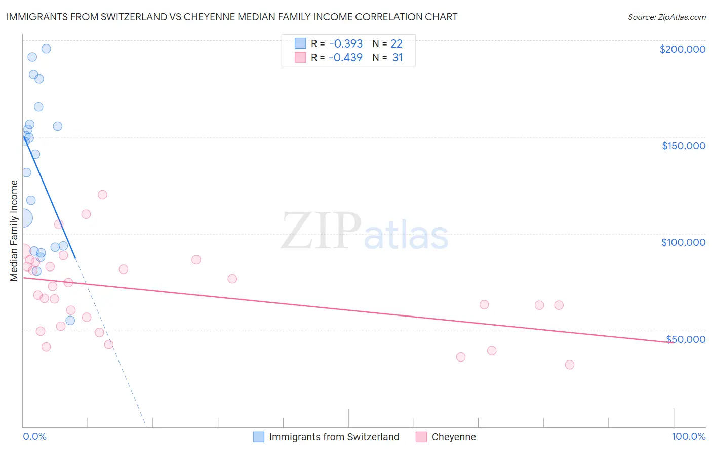 Immigrants from Switzerland vs Cheyenne Median Family Income