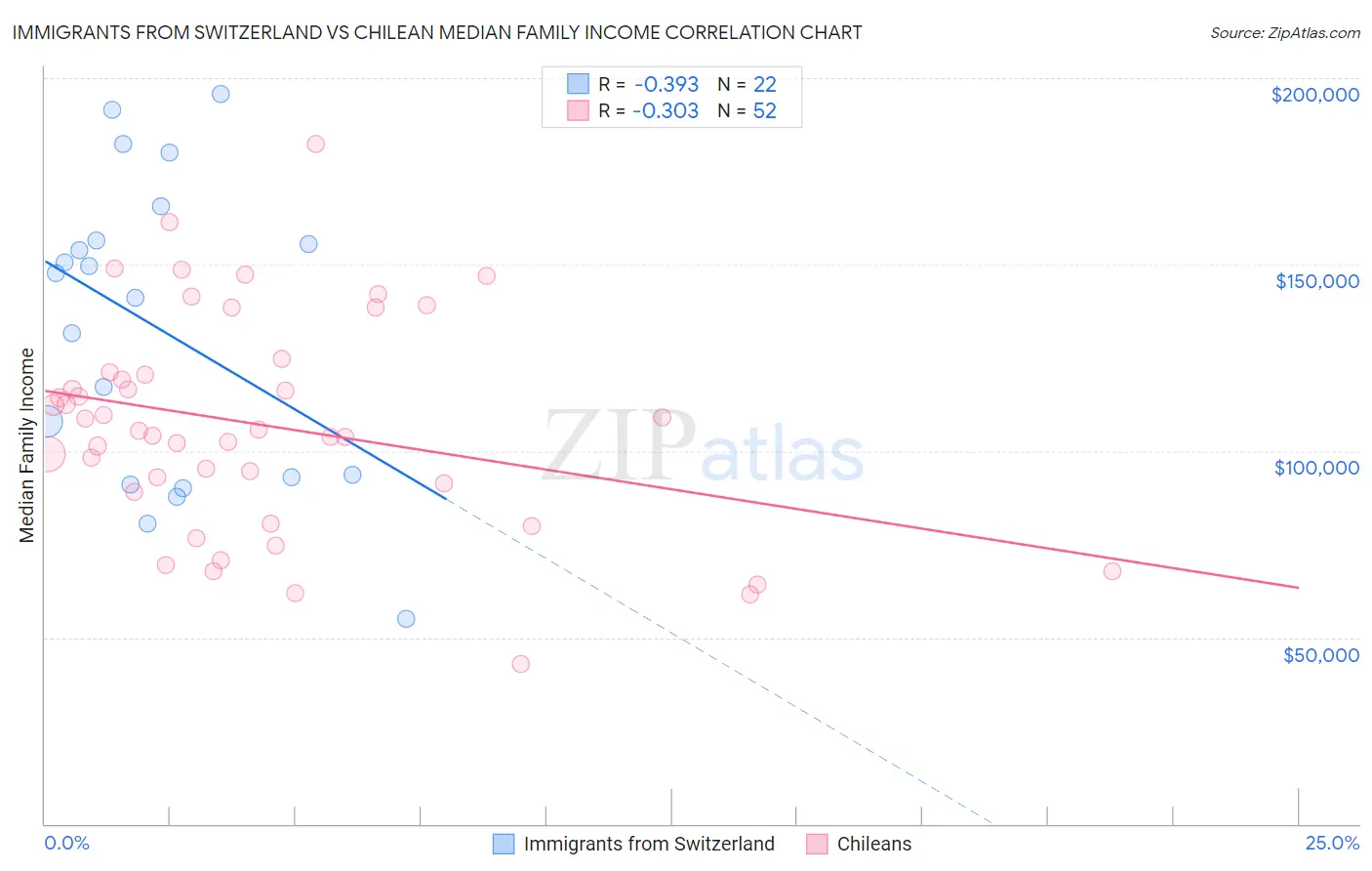 Immigrants from Switzerland vs Chilean Median Family Income