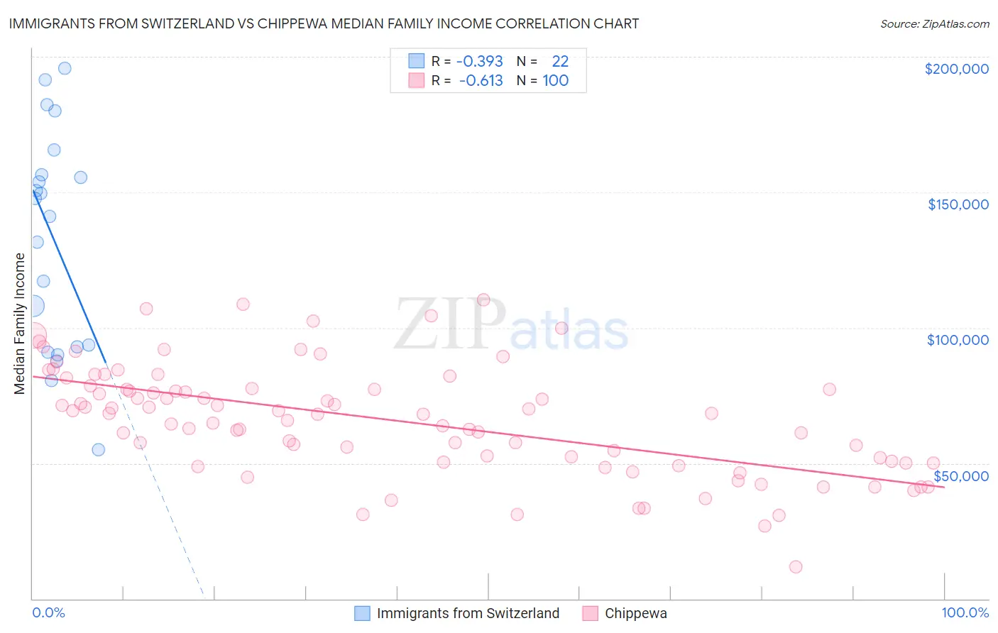 Immigrants from Switzerland vs Chippewa Median Family Income