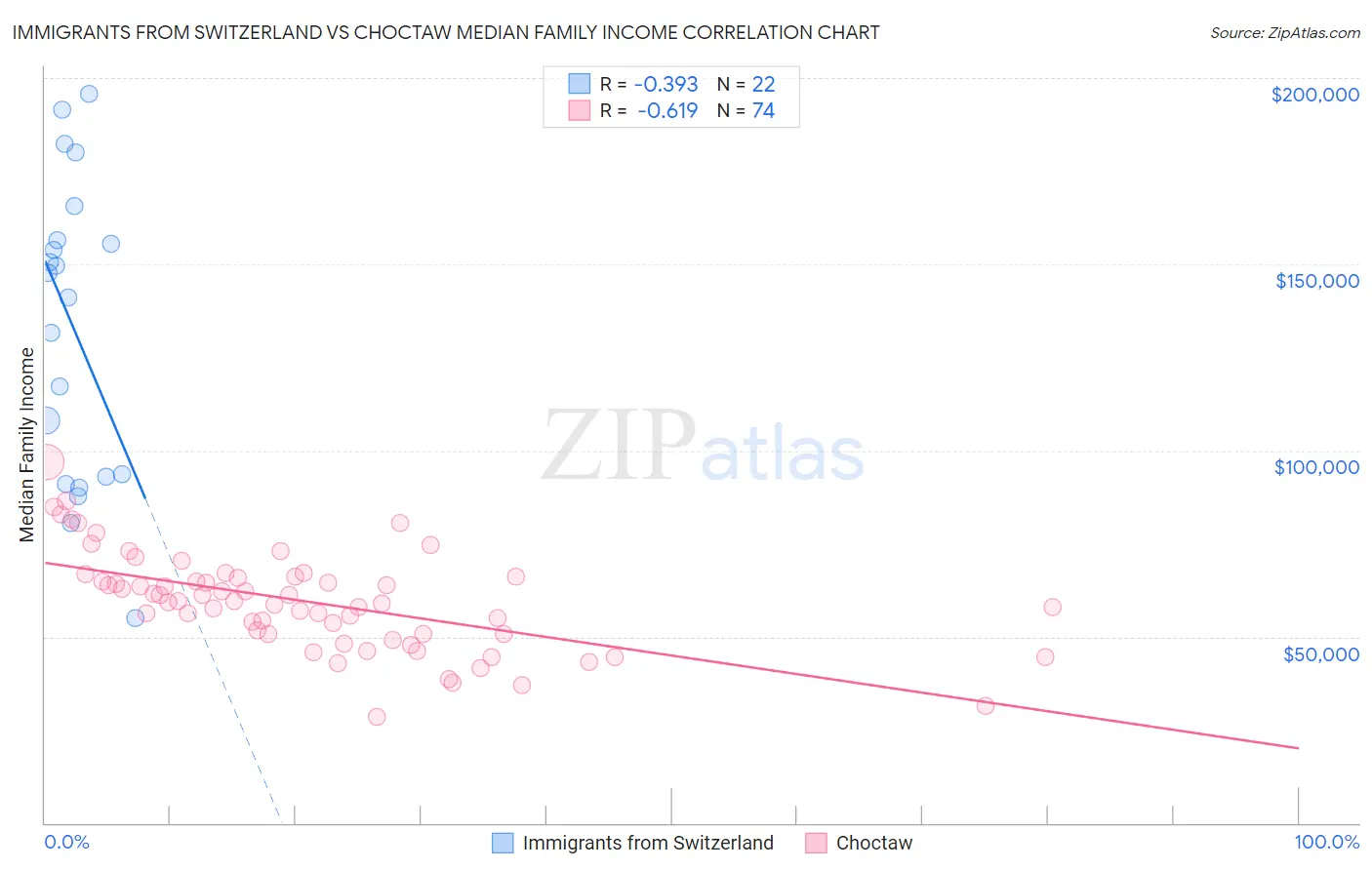 Immigrants from Switzerland vs Choctaw Median Family Income