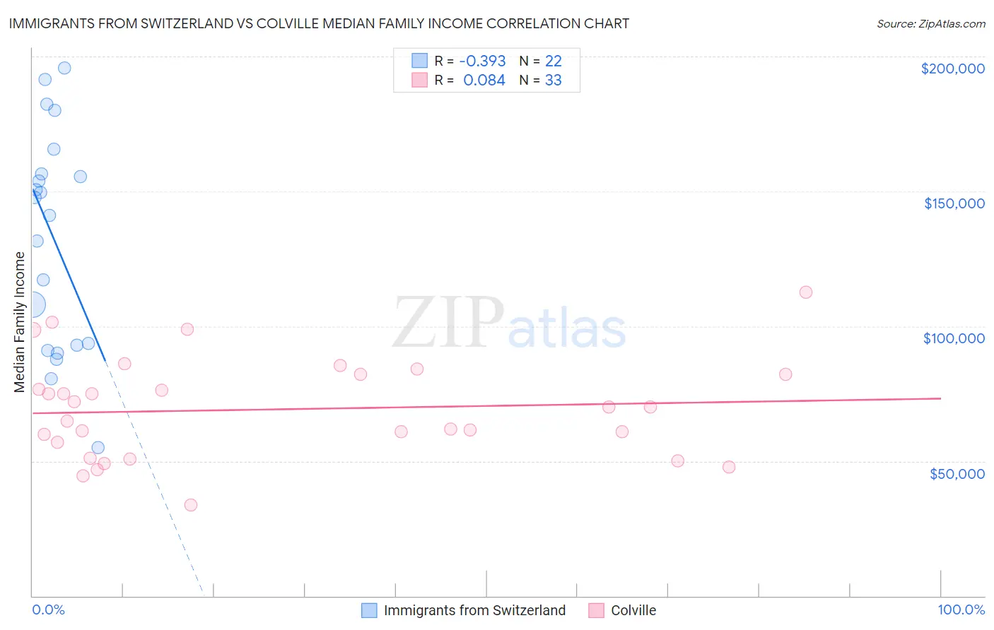 Immigrants from Switzerland vs Colville Median Family Income