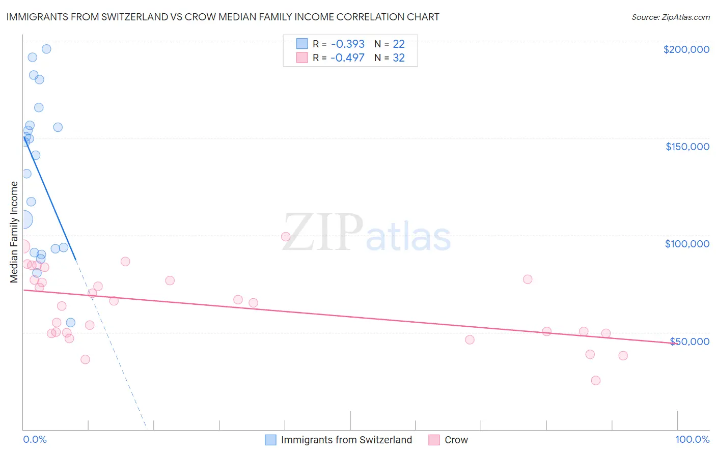 Immigrants from Switzerland vs Crow Median Family Income