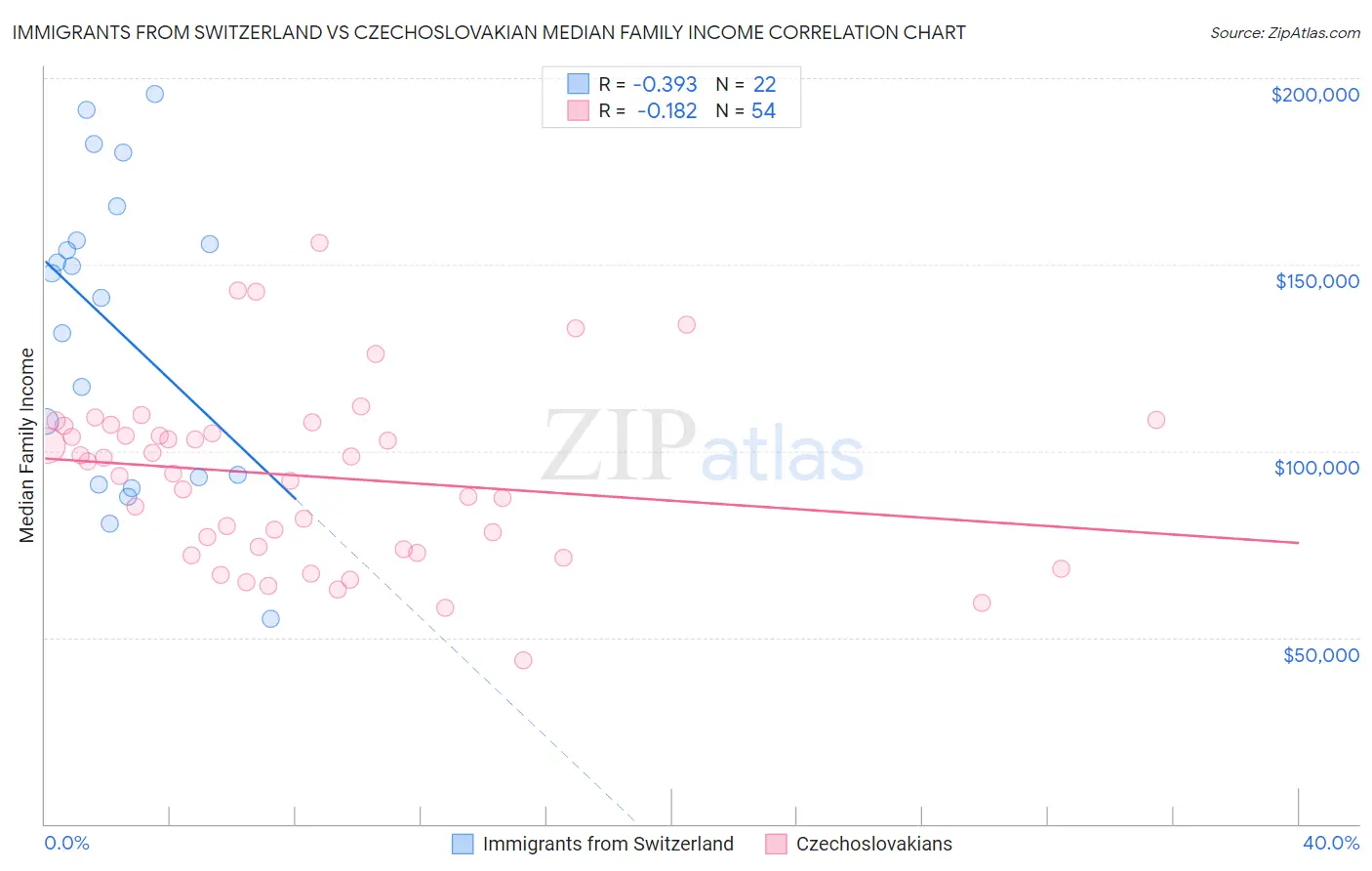 Immigrants from Switzerland vs Czechoslovakian Median Family Income
