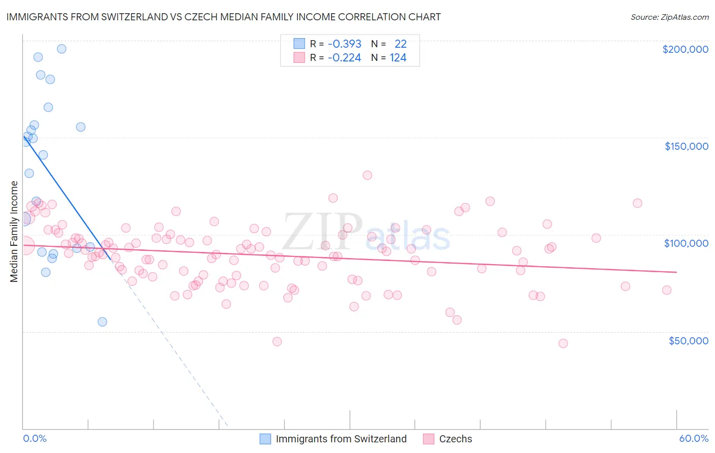 Immigrants from Switzerland vs Czech Median Family Income
