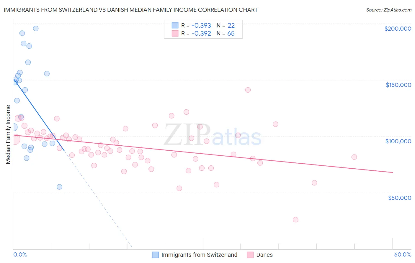 Immigrants from Switzerland vs Danish Median Family Income