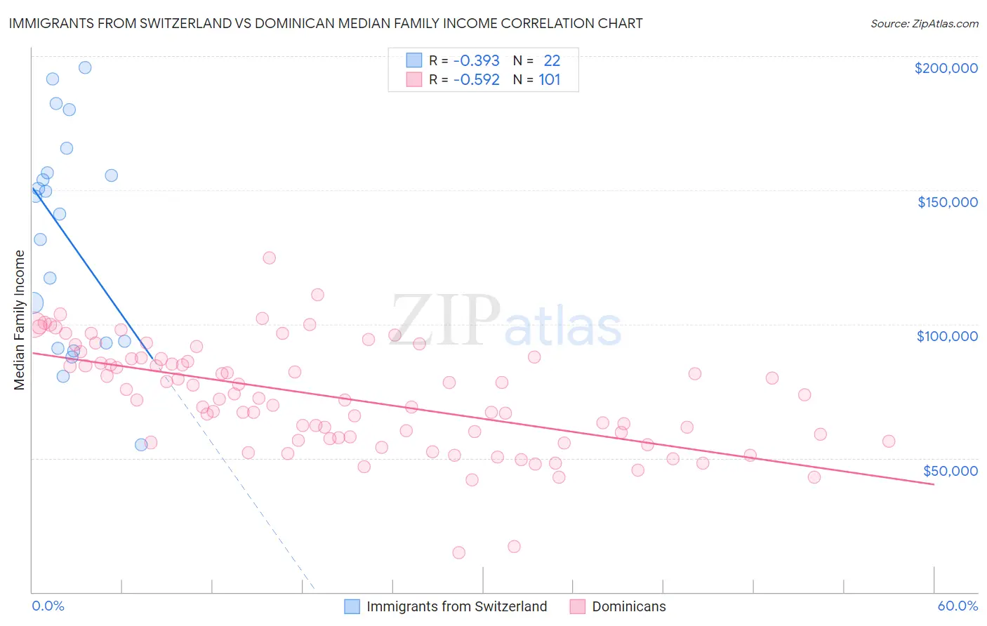 Immigrants from Switzerland vs Dominican Median Family Income