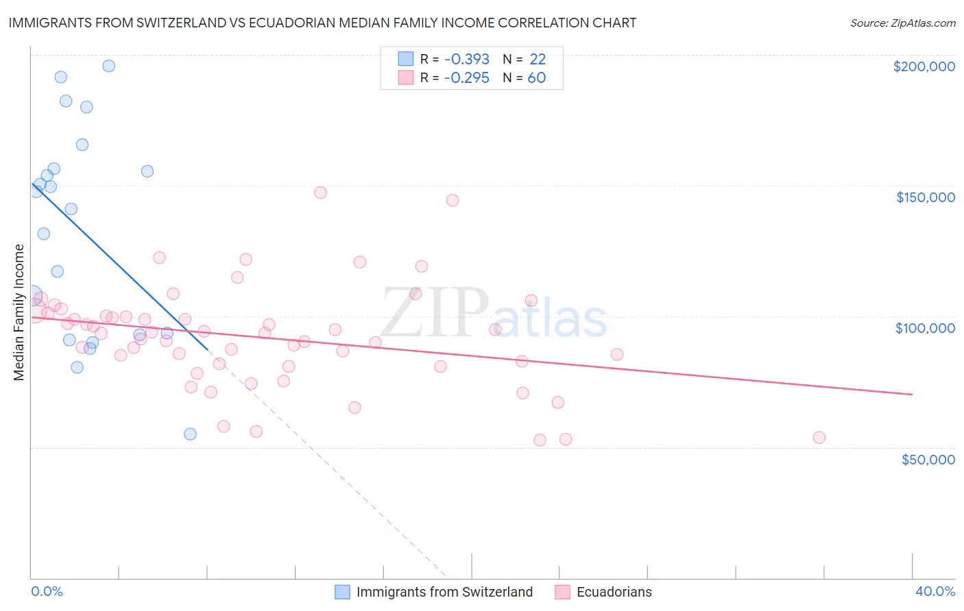 Immigrants from Switzerland vs Ecuadorian Median Family Income