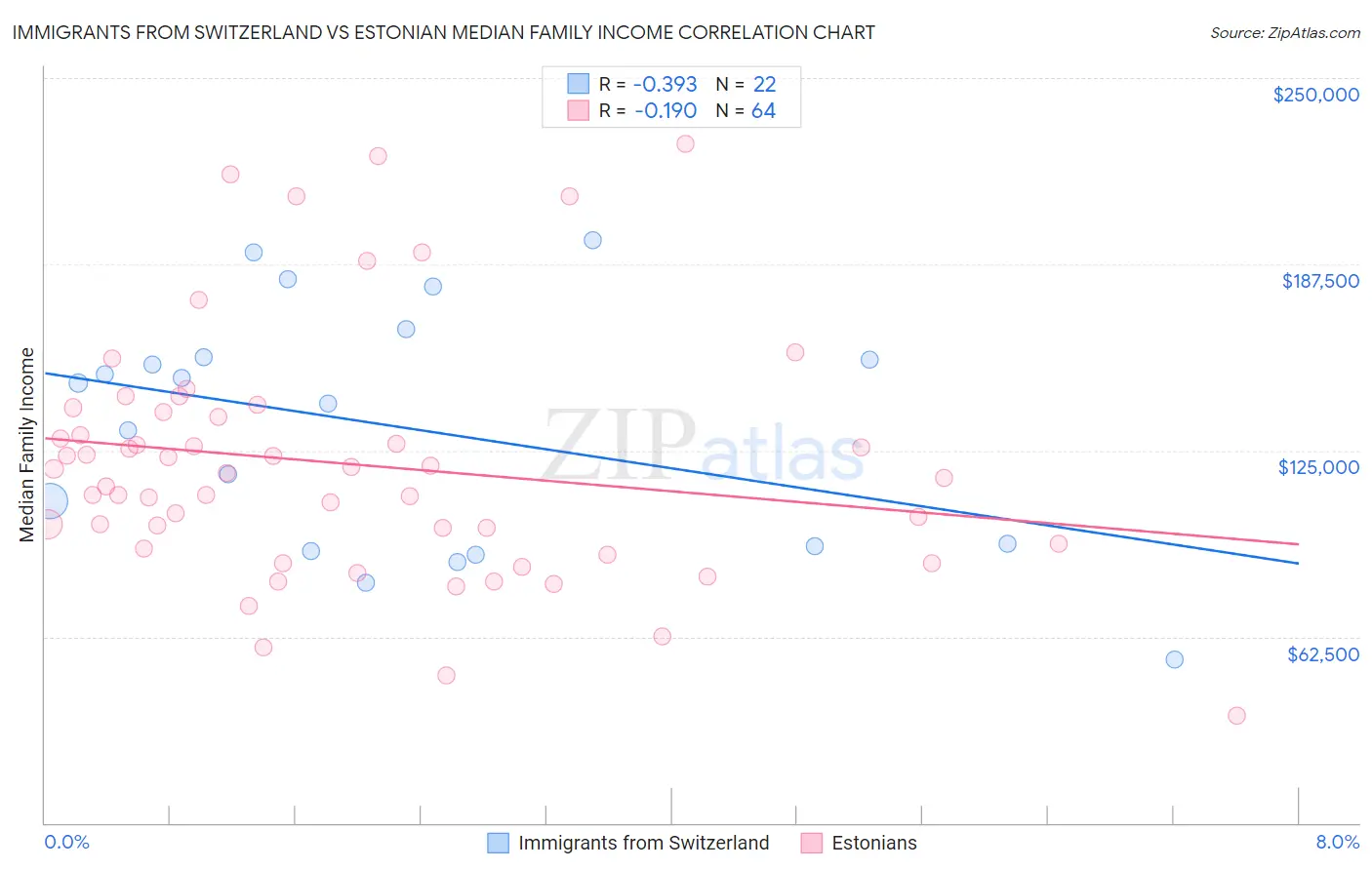 Immigrants from Switzerland vs Estonian Median Family Income