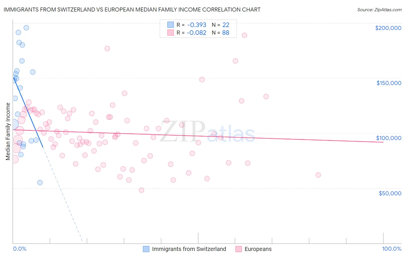 Immigrants from Switzerland vs European Median Family Income