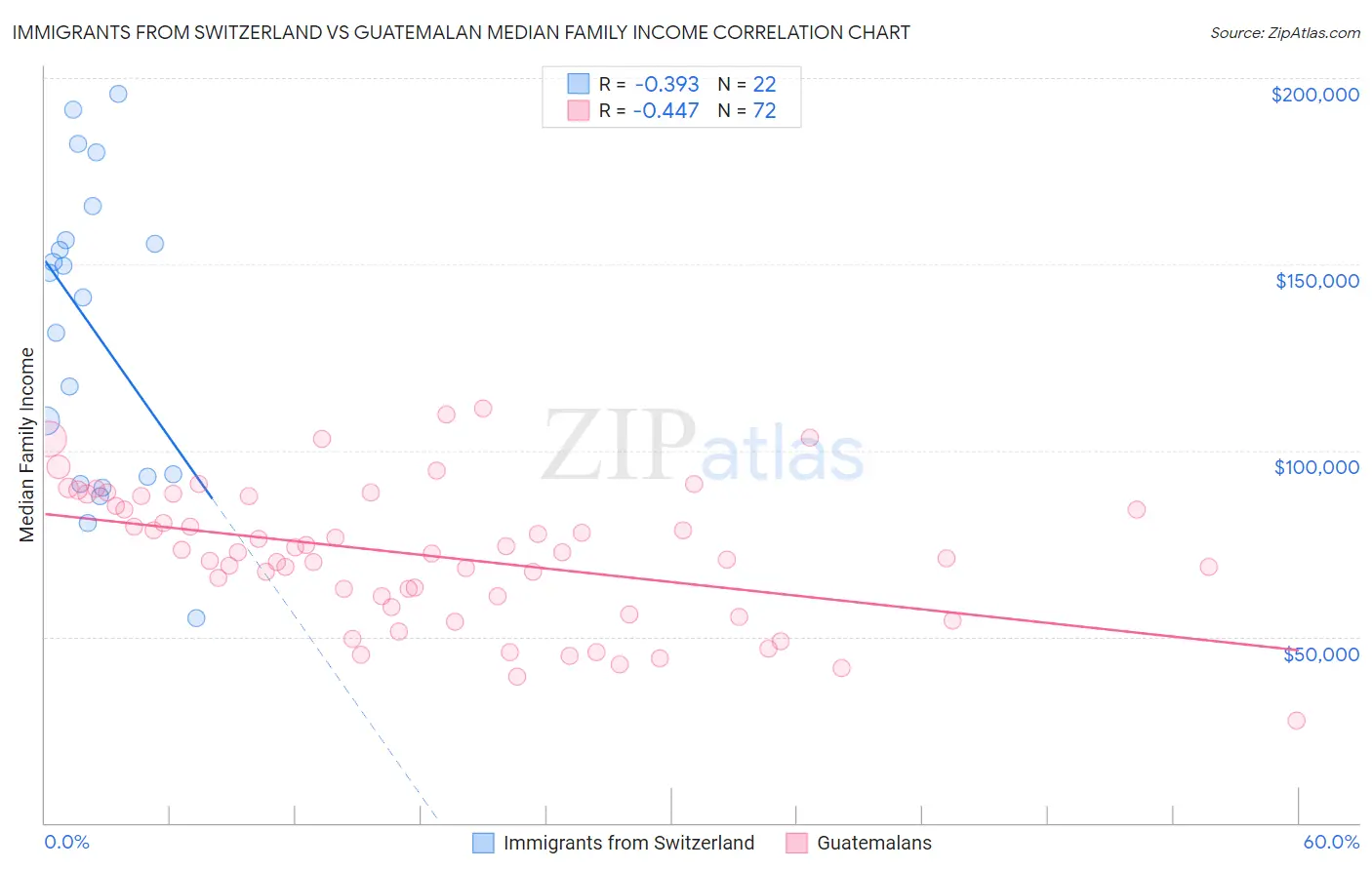 Immigrants from Switzerland vs Guatemalan Median Family Income