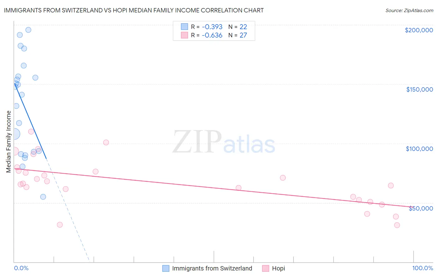 Immigrants from Switzerland vs Hopi Median Family Income