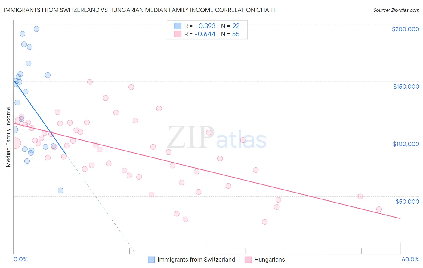 Immigrants from Switzerland vs Hungarian Median Family Income