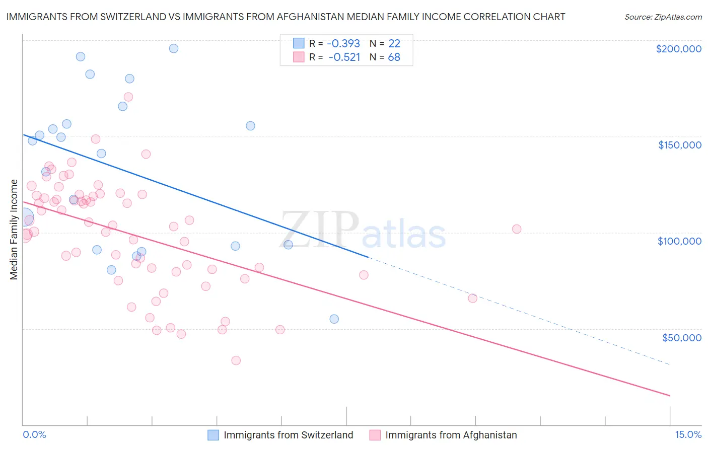 Immigrants from Switzerland vs Immigrants from Afghanistan Median Family Income